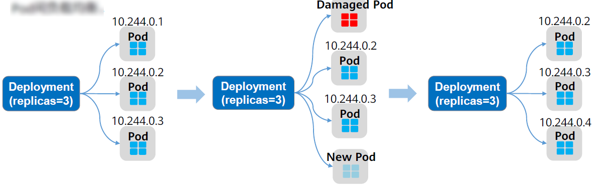 Pod更新/重启/迁移会导致IP发生变化